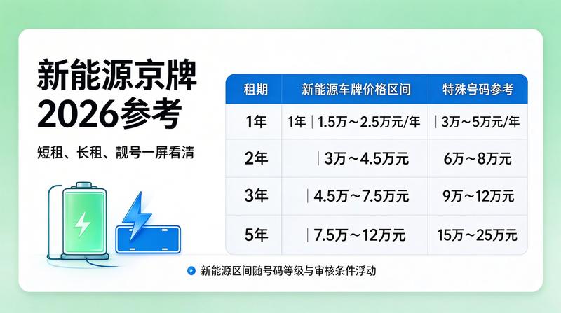 京牌租赁市场行情